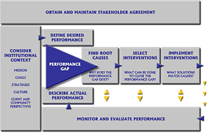 Performance Improvement Framework