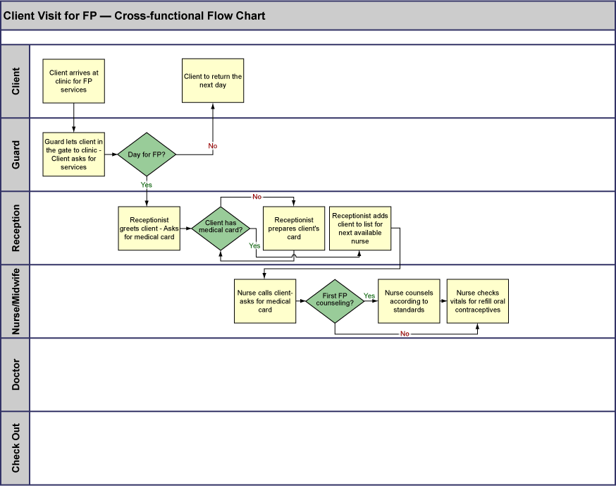 Client Visit for FP - Cross Functional Flow Chart